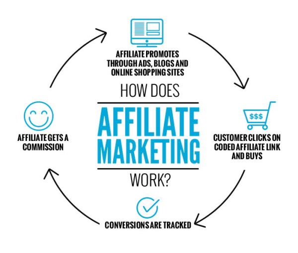 AFFILIATE MARKETING (بازاریابی وابسته) یا مشارکت در فروش 